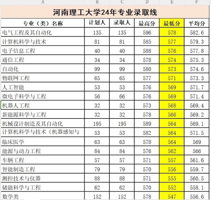 理工596分哪个大学最好