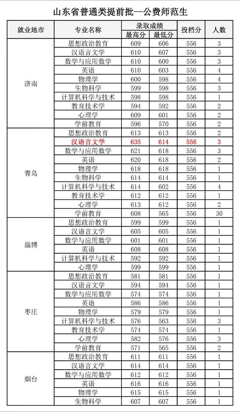 今年曲阜师范分数线多少