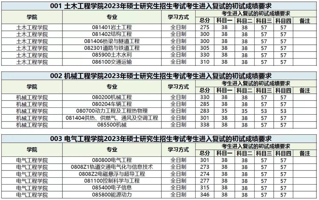 西南交通大学多少分