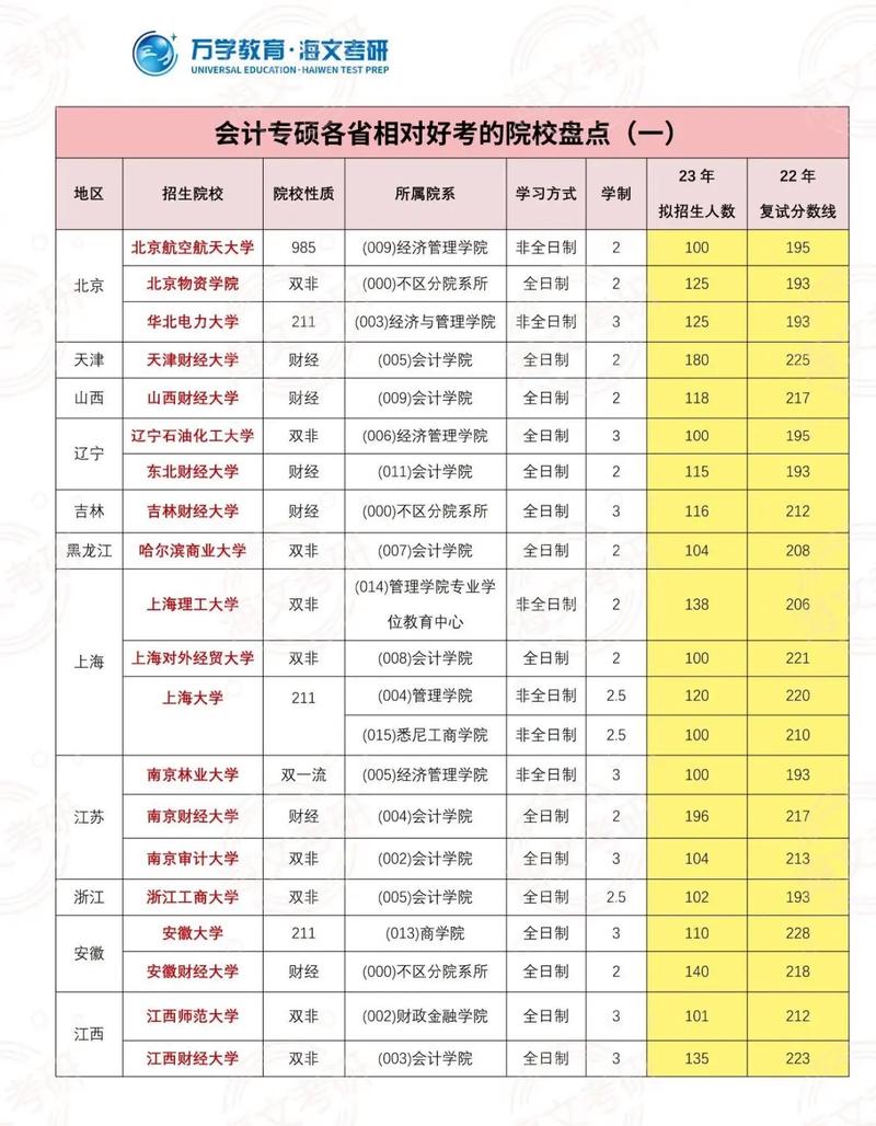 全国有哪些大学有会计专业