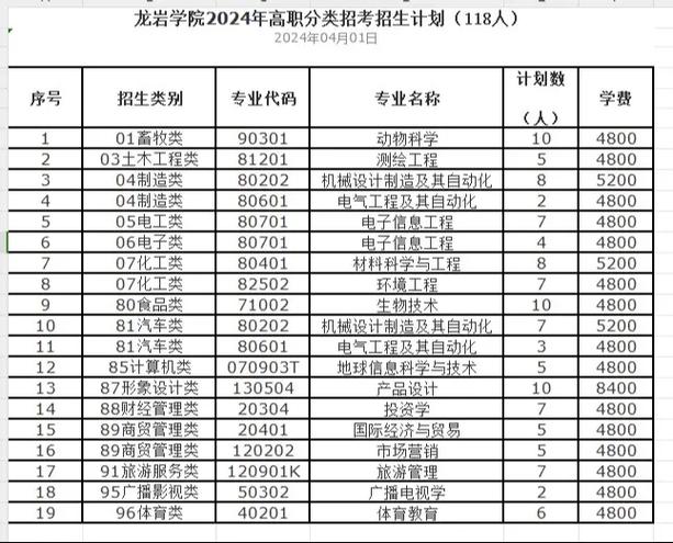 龙岩学院哪个专业最好