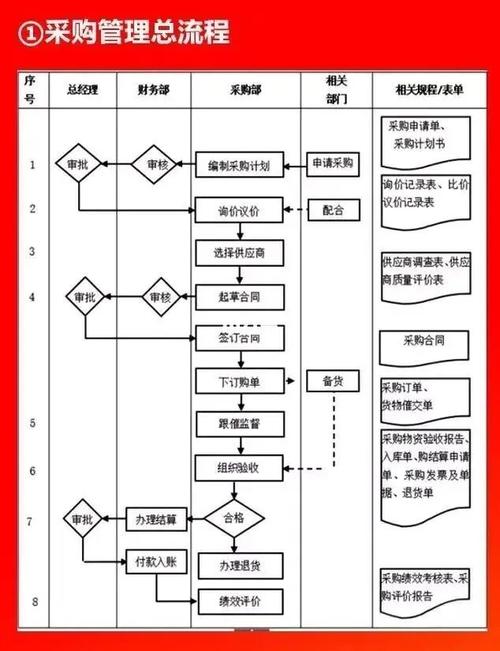 大学哪个部门管采购