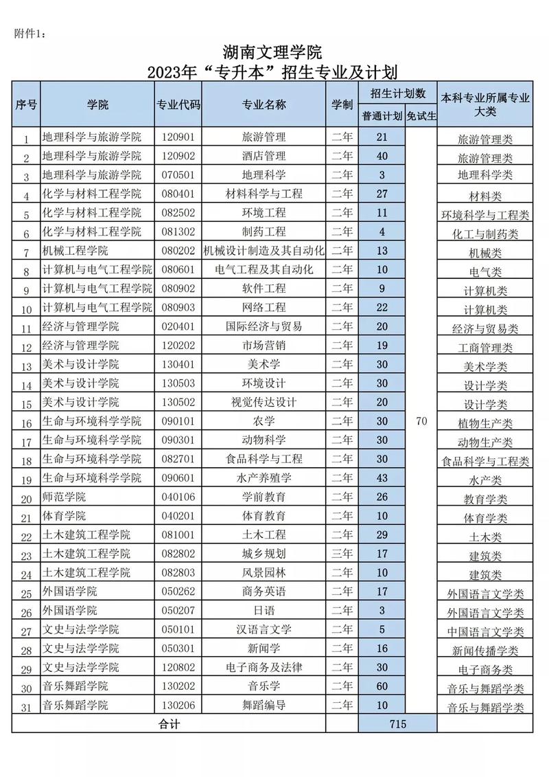 文理学院都有哪些专业