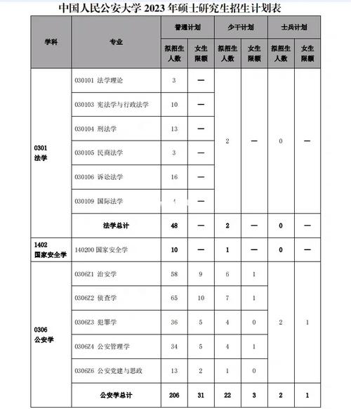 公安大学哪些专业学设计