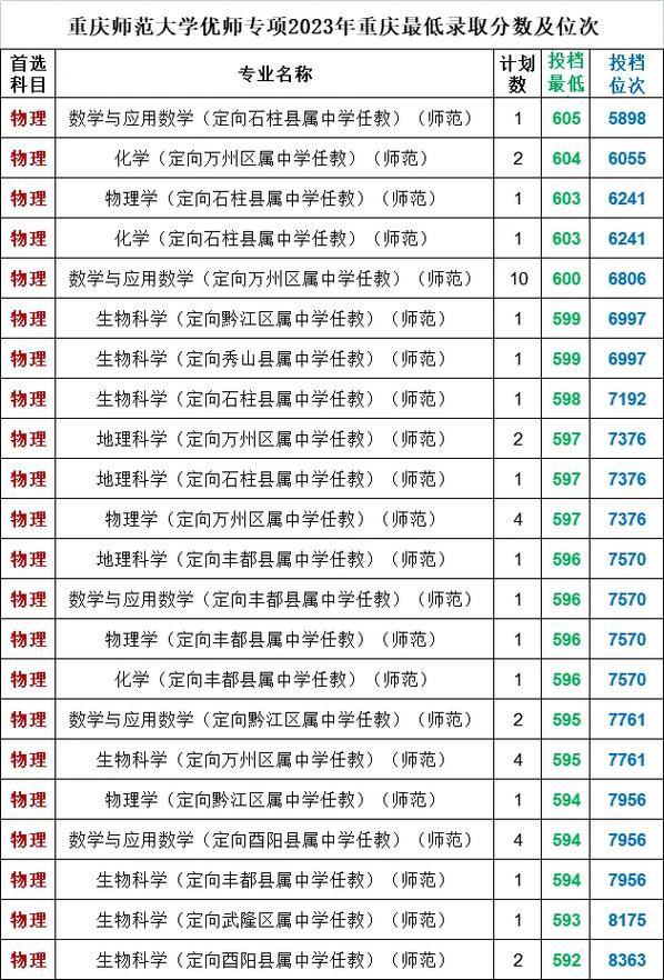 重庆哪个师范录取分最低