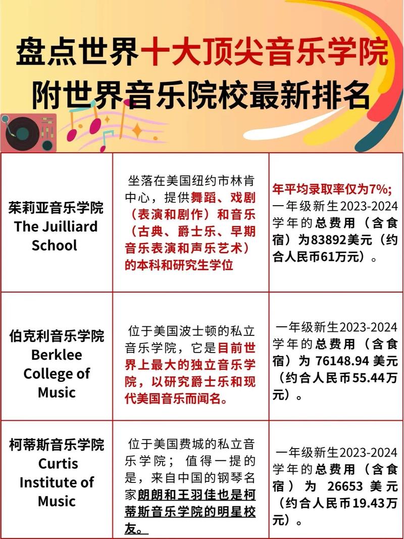 美国有哪些音乐类大学排名