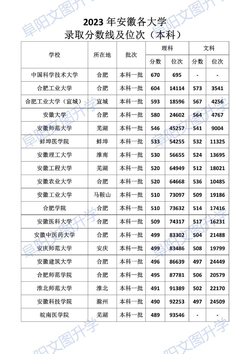 安徽三本有哪些公办大学