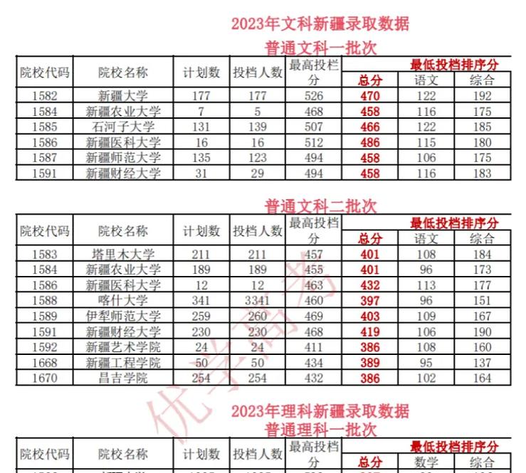 文科在新疆有哪些大学招生