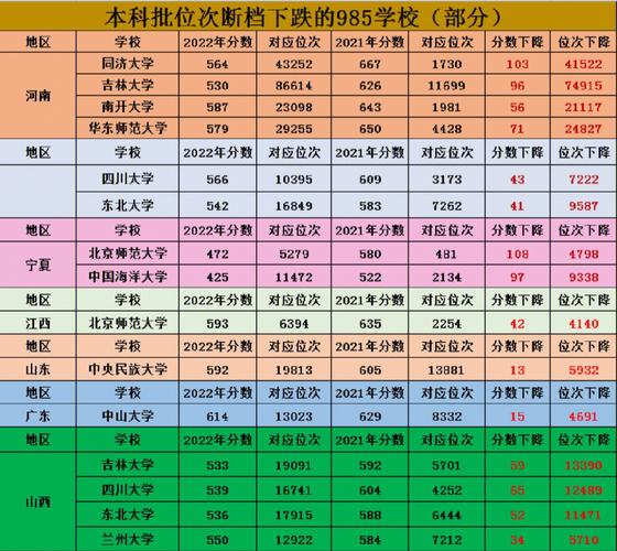 哪个省985最少