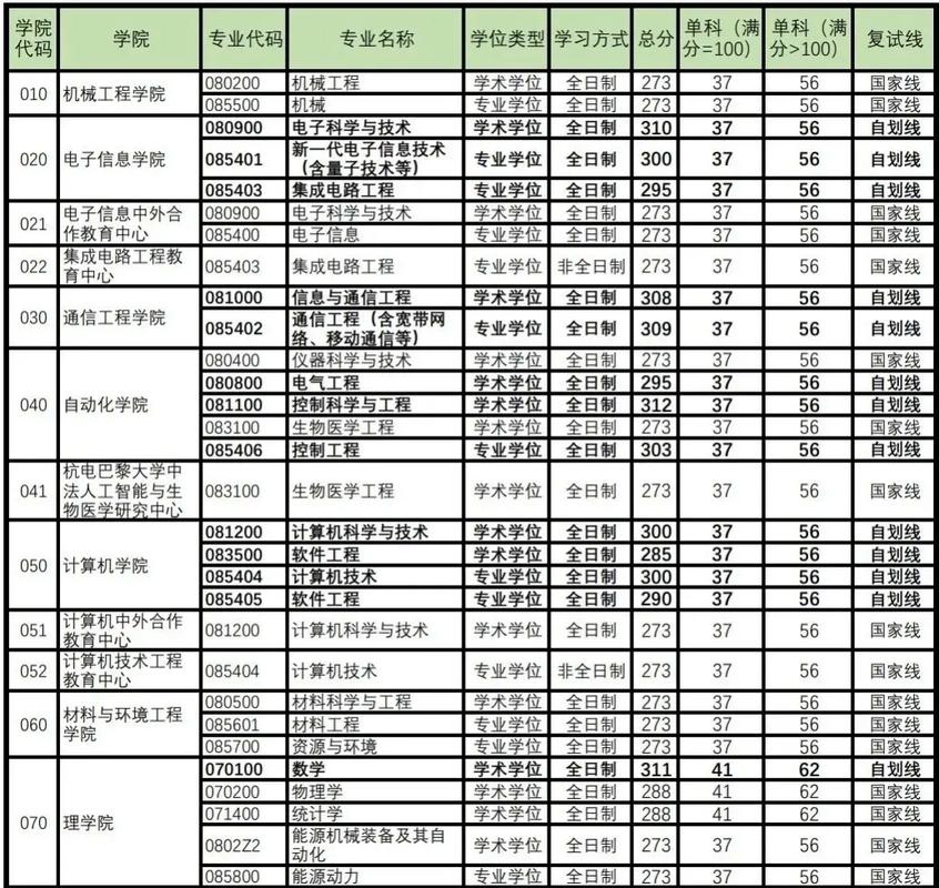 杭电考研哪个专业