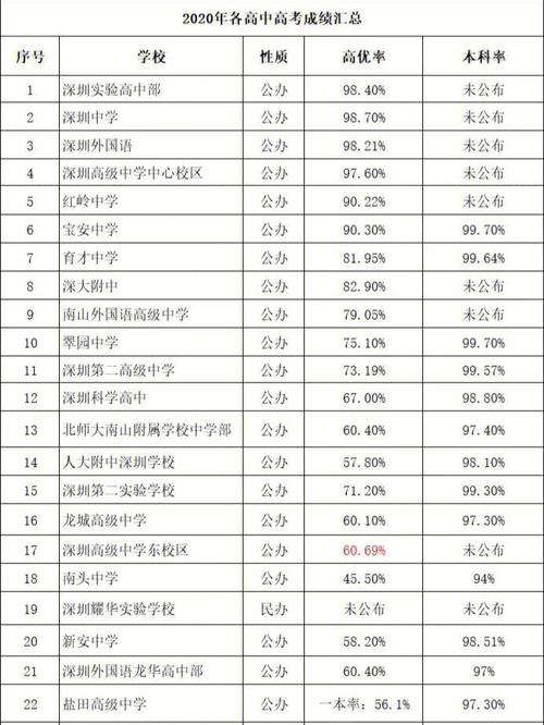 深圳本科有多少