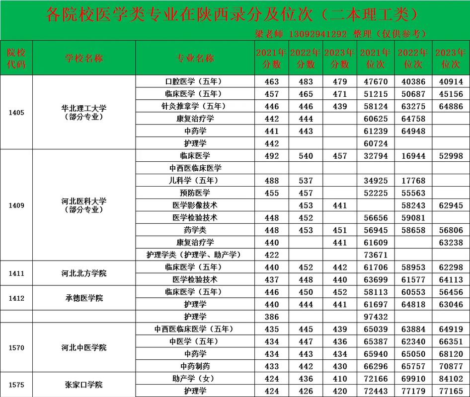 陕西医学大学有哪些专业