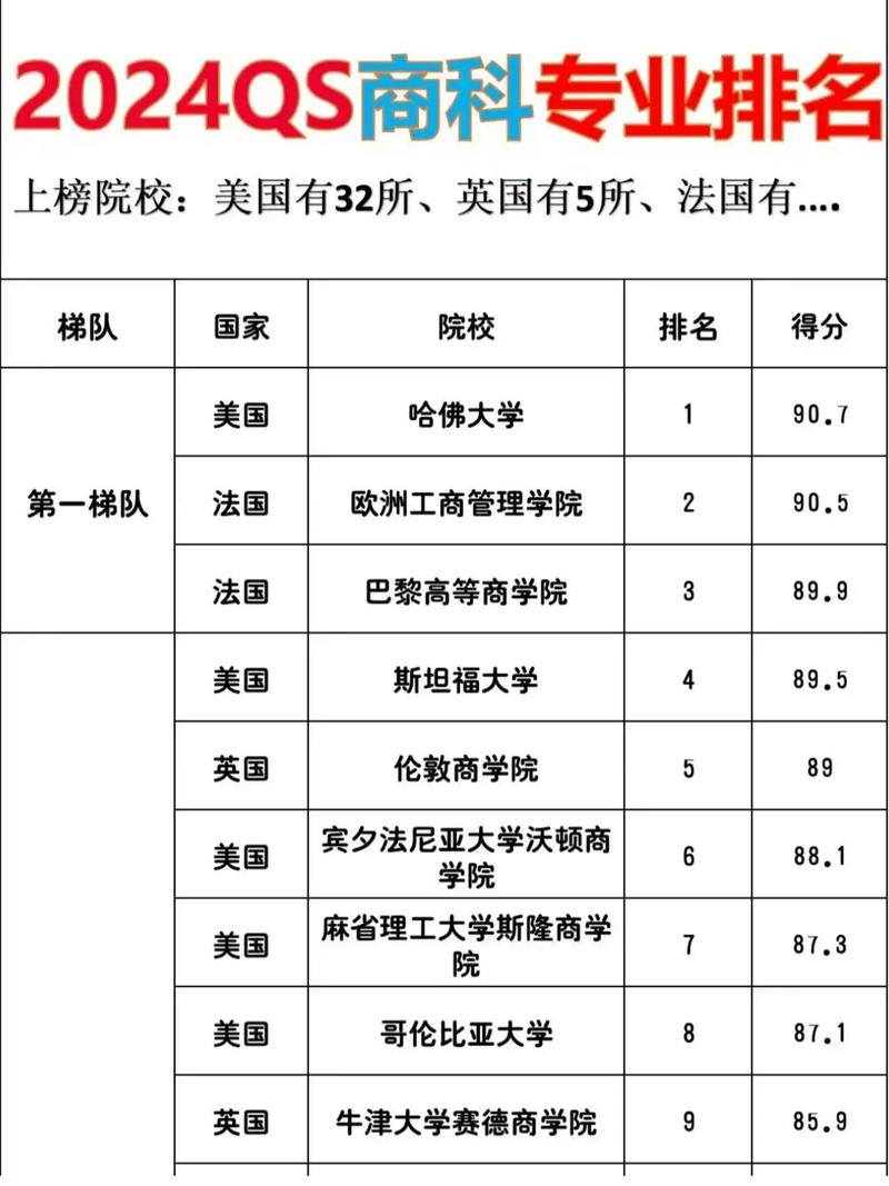 哪个商学院专业排名