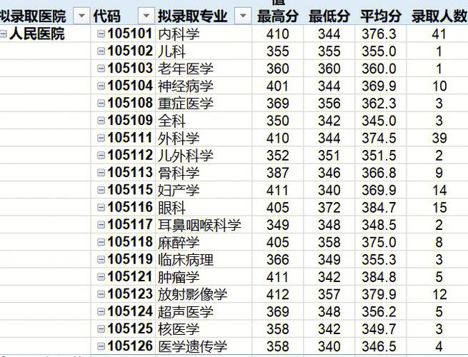 郑大医学院都有哪些专业