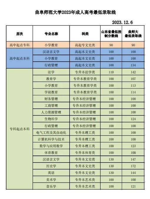 曲阜师范大学多少分