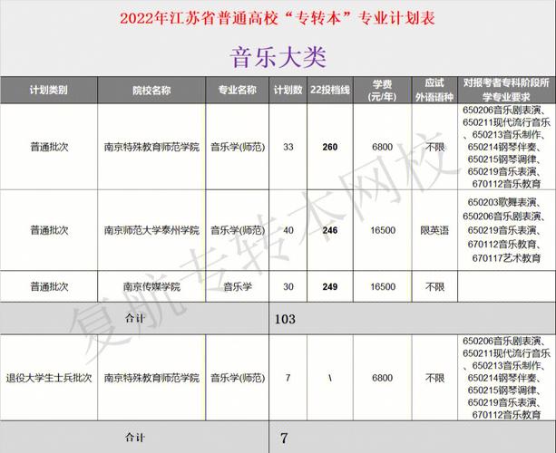 江苏的音乐大学有哪些专业