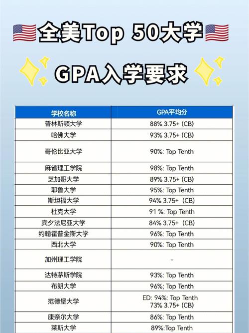 gpa不高申请哪个学校好