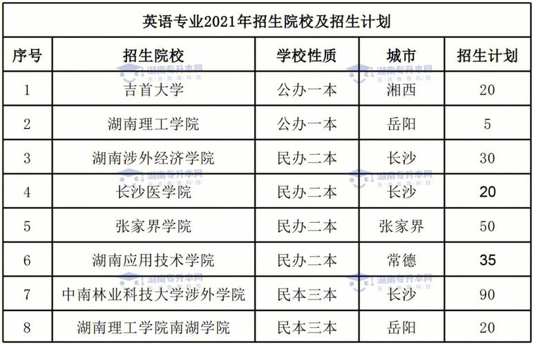 湖南有哪些大学有商务英语