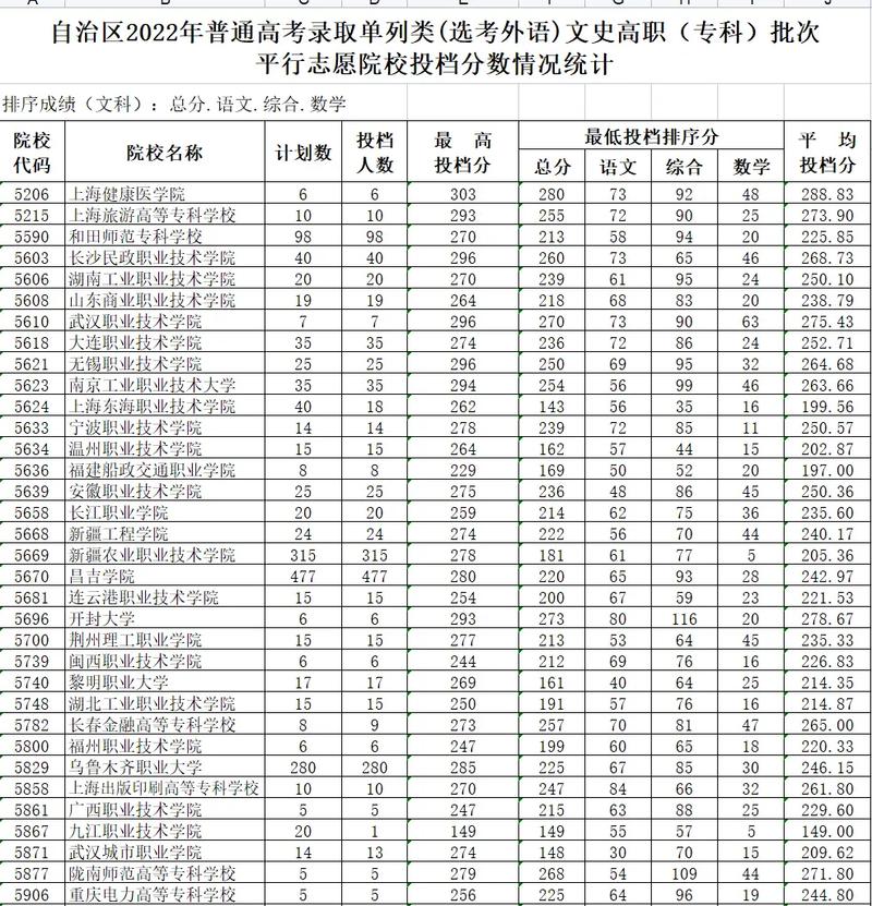 上外语大学需要选哪些科