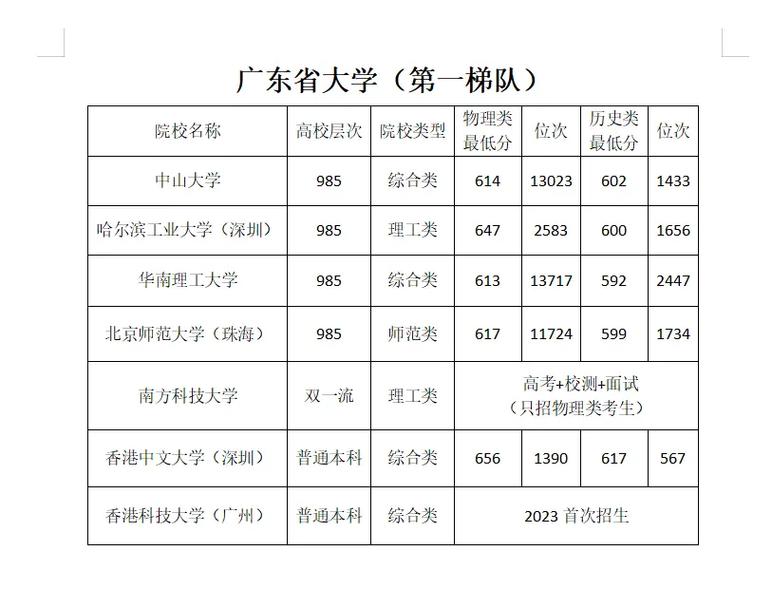 体育生广东上哪些大学排名