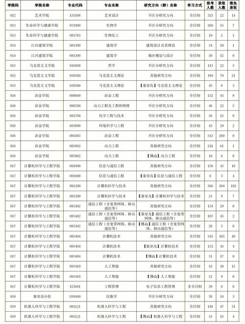 怎么考东北大学研究生