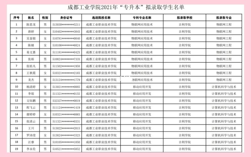 成都工业学院出了哪些明星