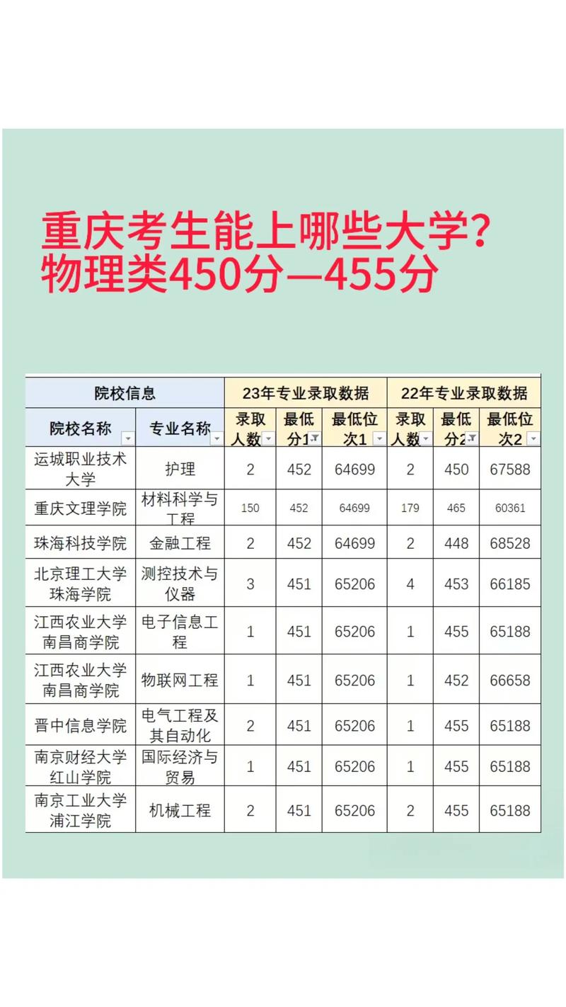 重庆550分能上哪些大学r