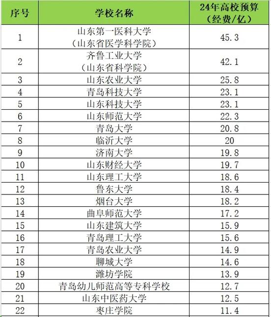 山东省有哪些公办院校