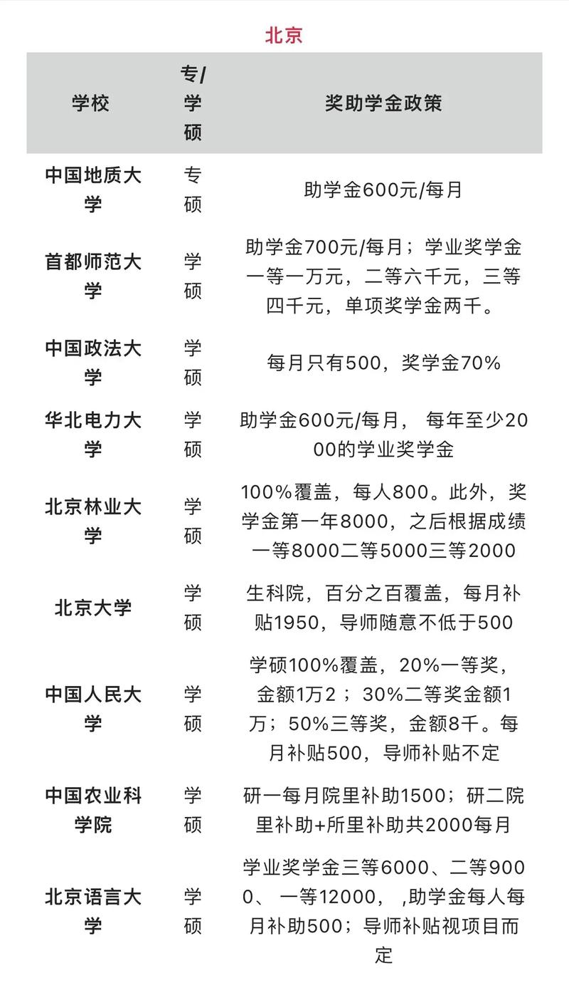 助研费哪个学校最高