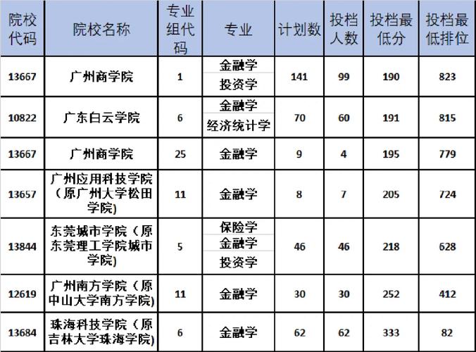 投资学哪个学校好