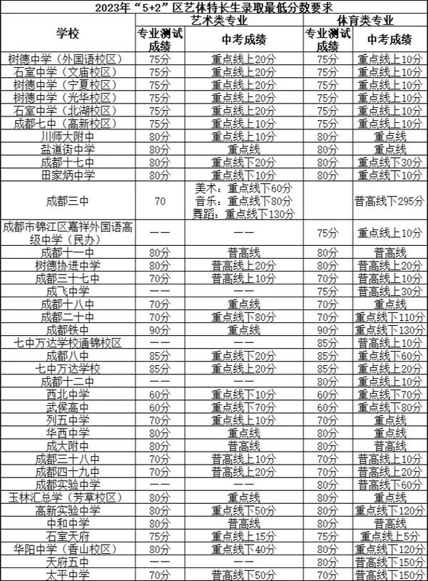 成都哪些大学收艺体生