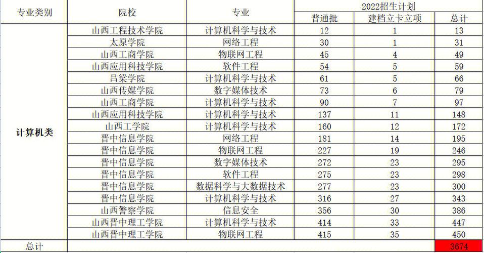 山西建筑哪个专业好