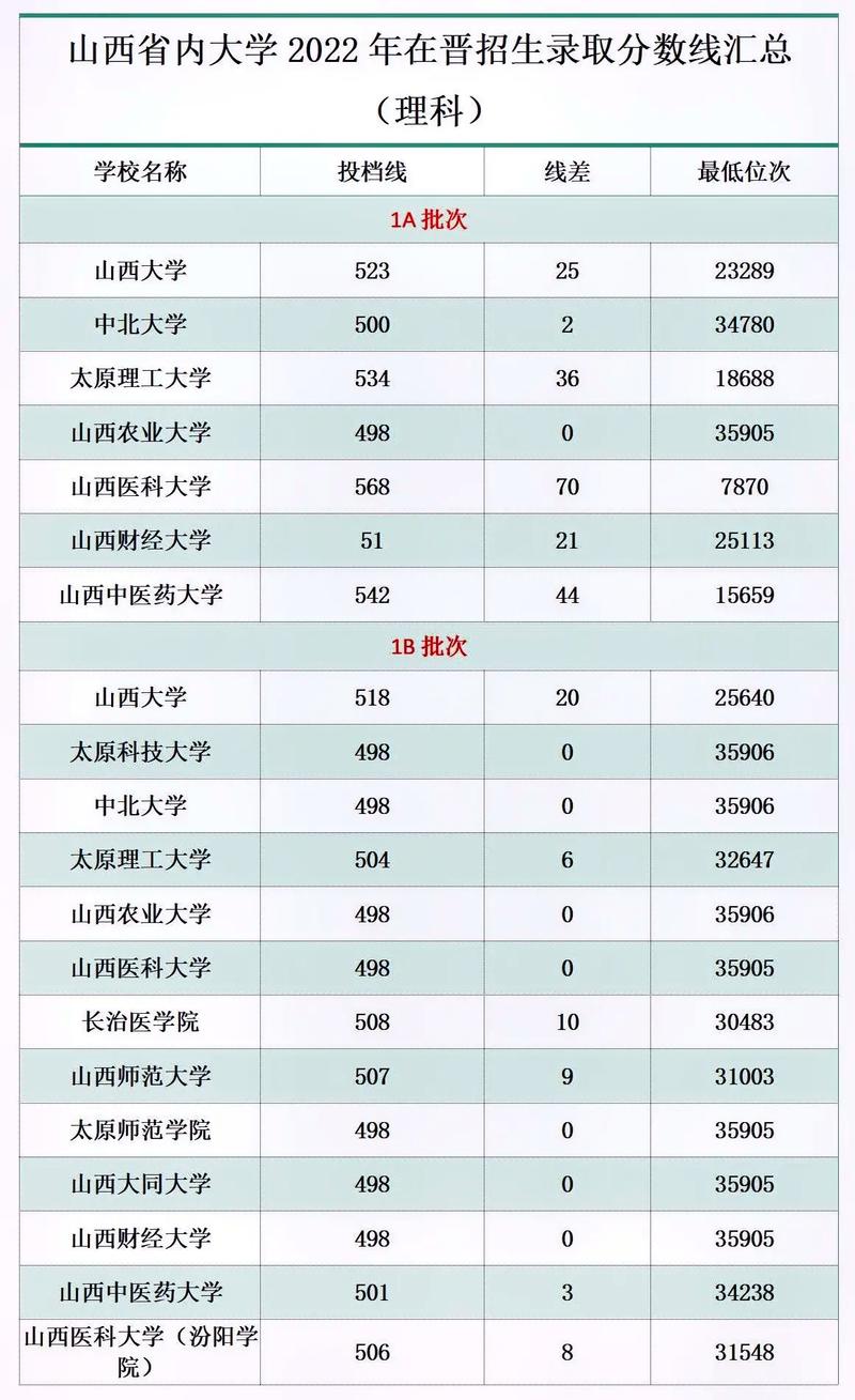 山西530能去哪个大学