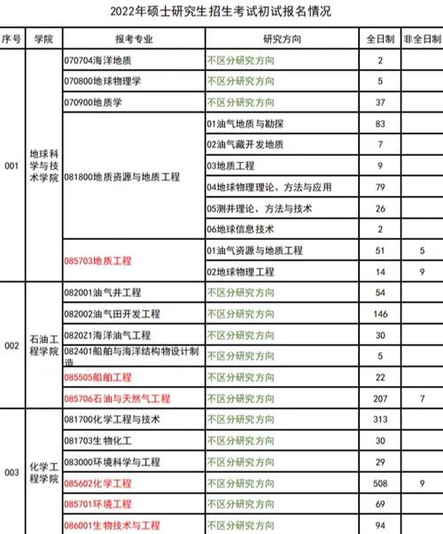 石油专业研究生报考哪个