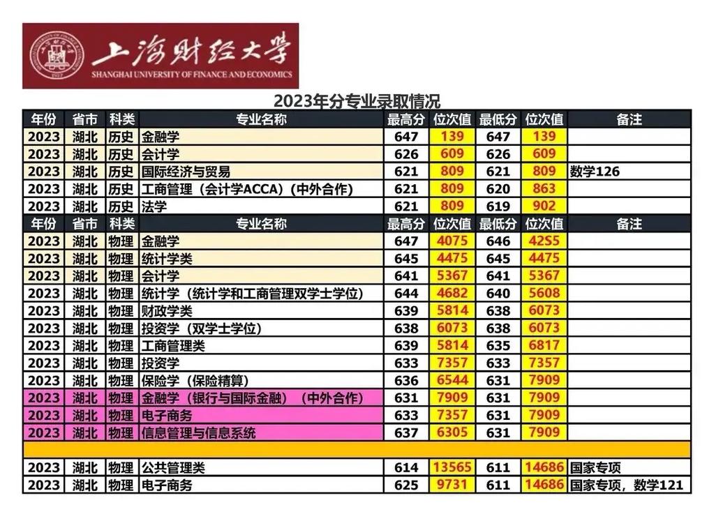 上海财大哪个专业好