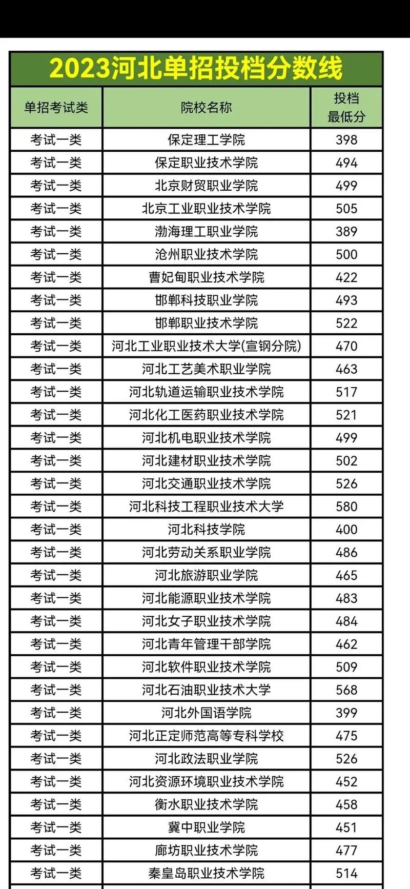 往年单招分数线是多少