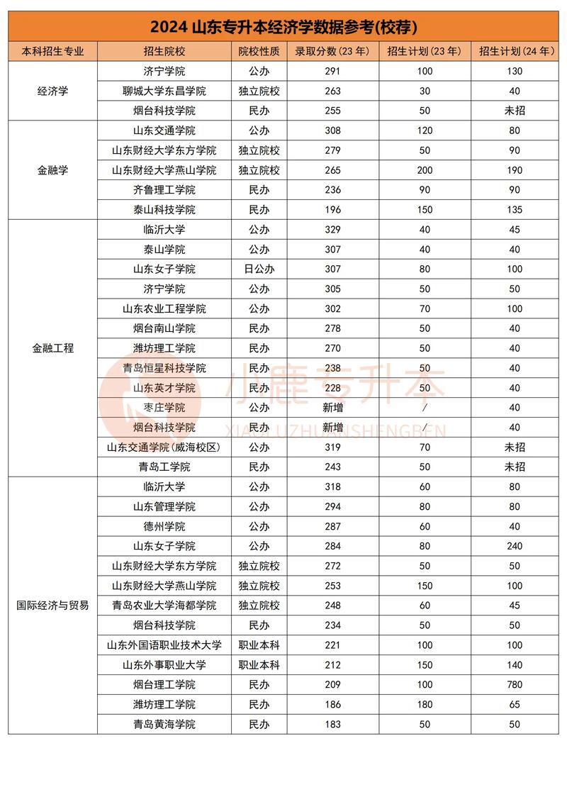 山东电专哪个专业最好