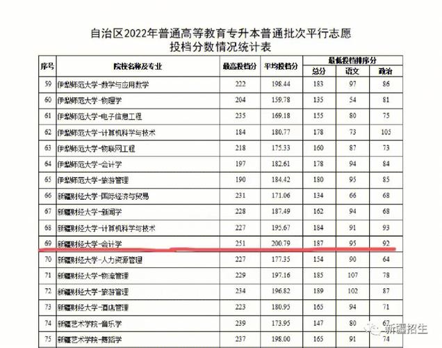 新疆财经类专有哪些专业