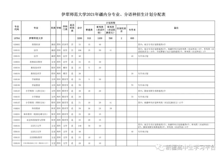 伊犁师范哪个专业好