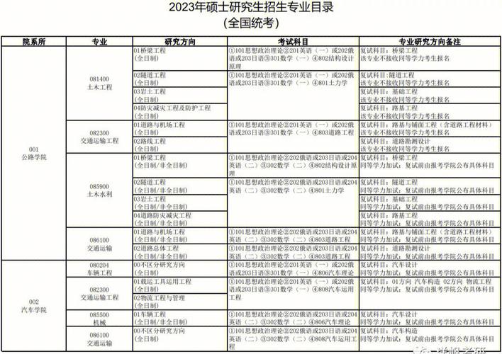 长安大学的哪个专业好