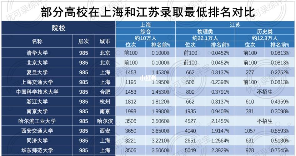 江苏有哪些大学在上海招生