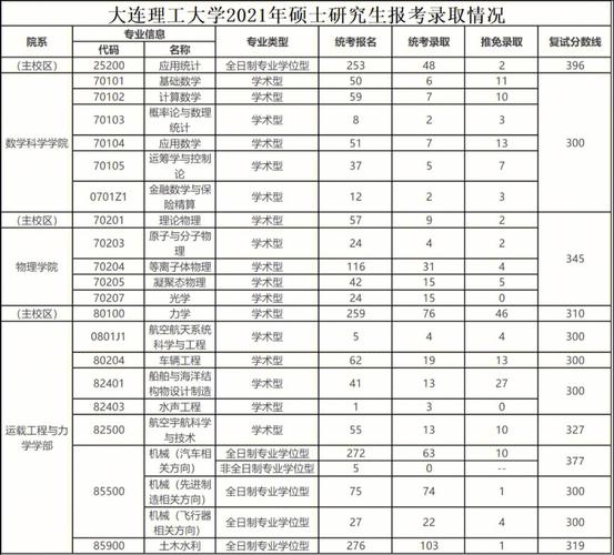 大连理工的硕士有哪些