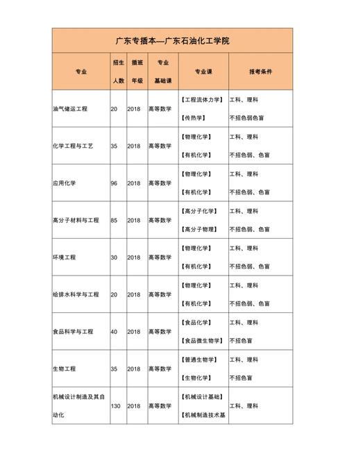 石油化工有哪些专业专业