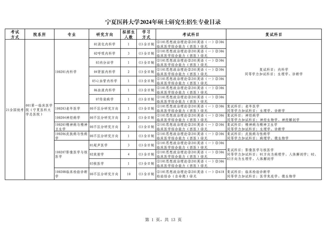 宁夏医科大有哪些专科