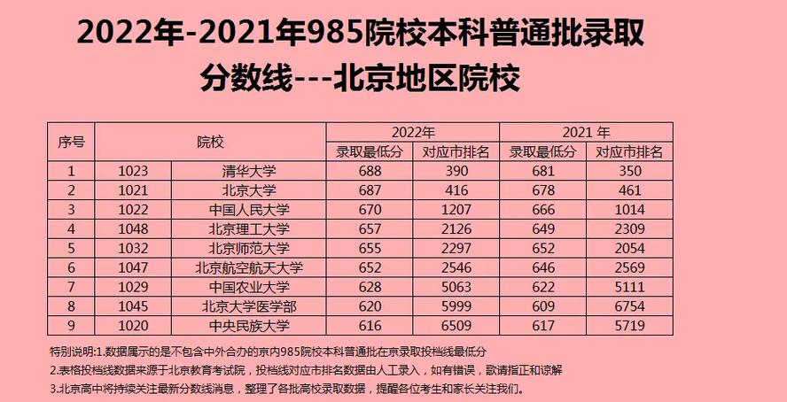 985可以上哪些大学排名