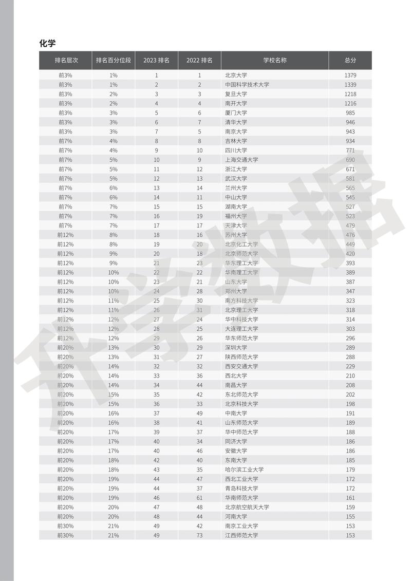 哪个大学有化学系