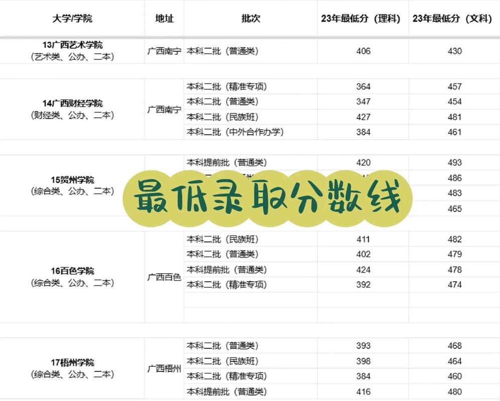 广西公办二本学校有哪些