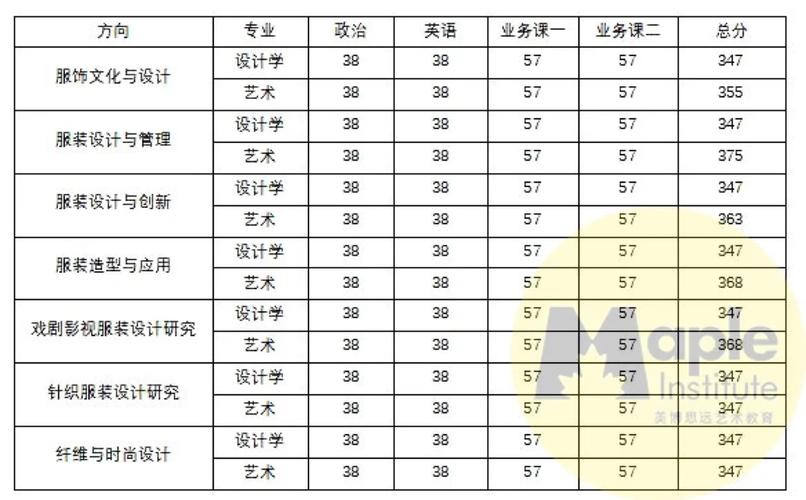 服装设计学哪些科目