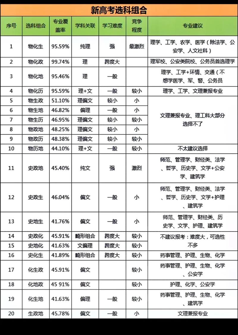 上外国语学院高中怎么选课