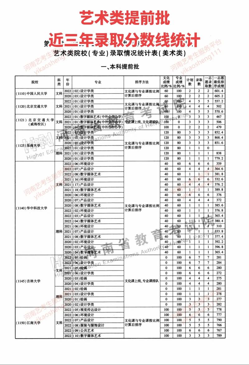 570分提前批院校有哪些